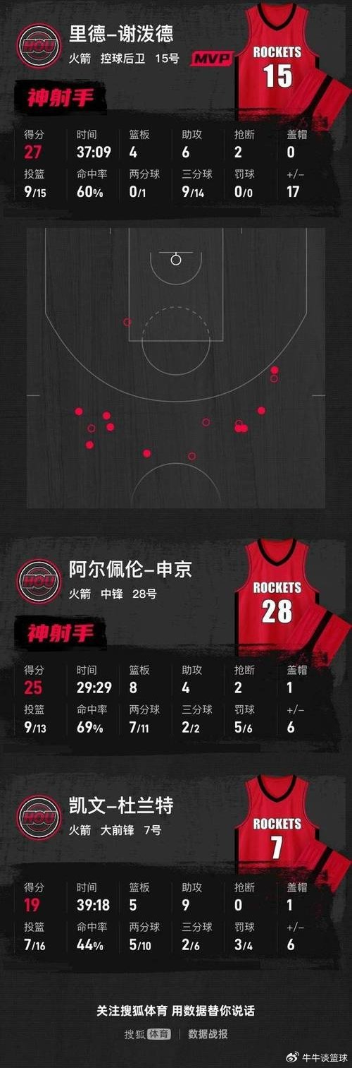 火箭双杀雄鹿谢泼德三分11中9创生涯新高