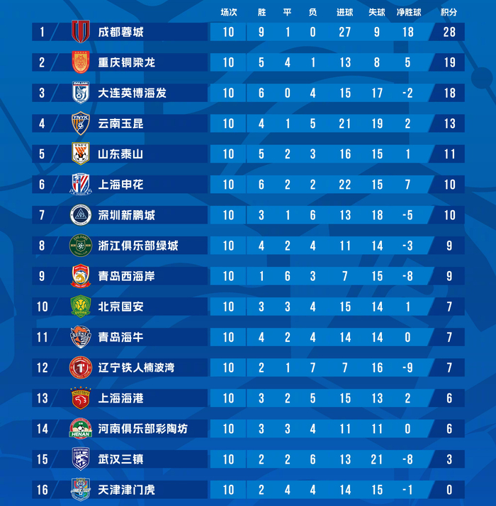 成都蓉城绝杀辽宁铁人豪取7连胜领跑积分榜